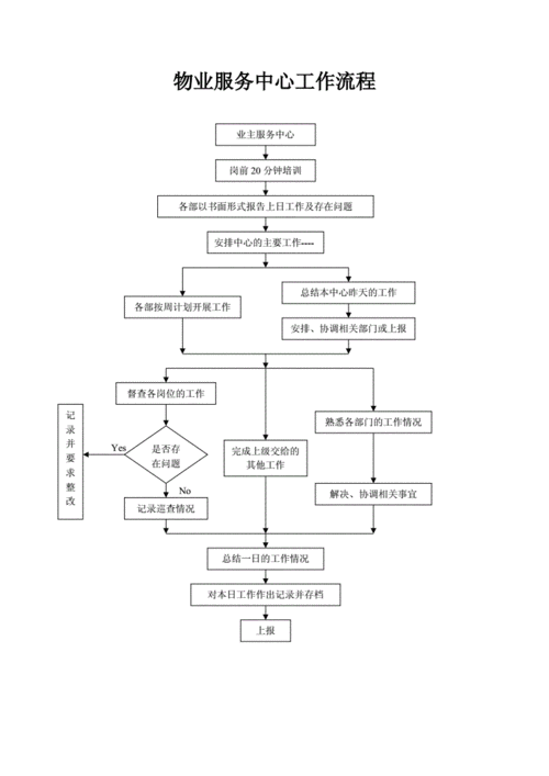 物业管理员的工作流程是什么？