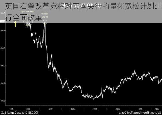 英国右翼改革党将对英国央行的量化宽松计划进行全面改革