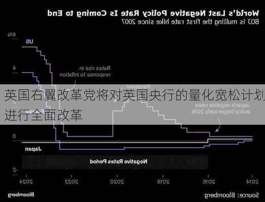 英国右翼改革党将对英国央行的量化宽松计划进行全面改革