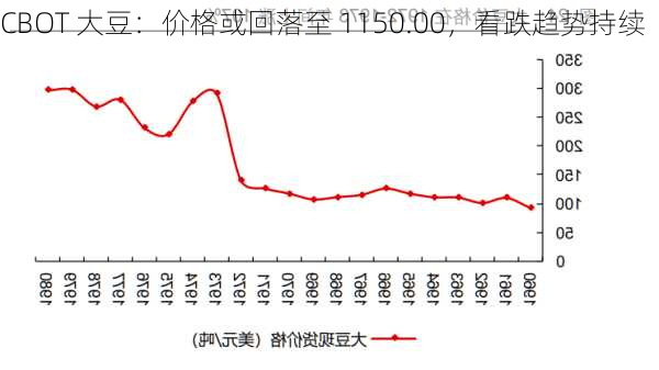 CBOT 大豆：价格或回落至 1150.00，看跌趋势持续