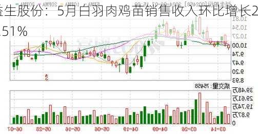 益生股份：5月白羽肉鸡苗销售收入环比增长28.51%