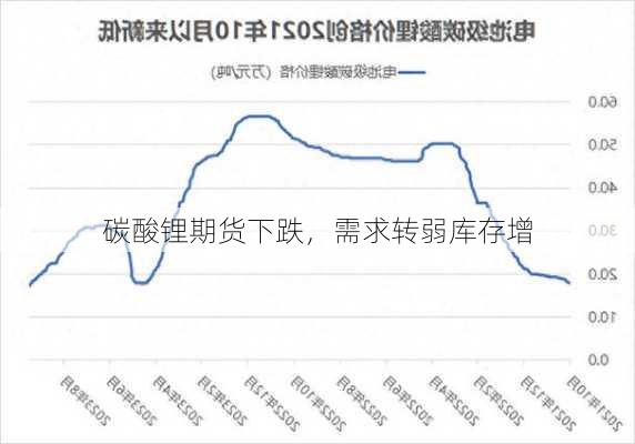 碳酸锂期货下跌，需求转弱库存增