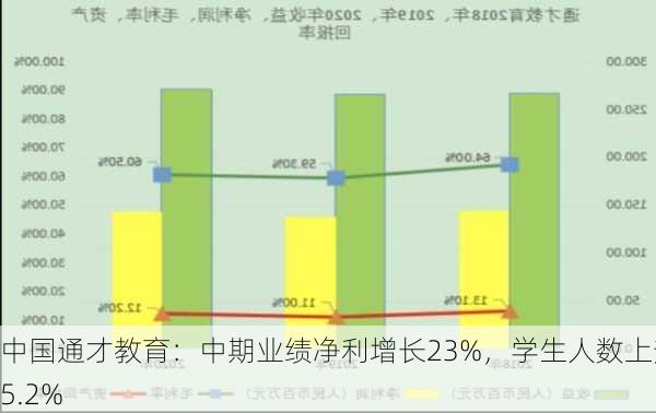 中国通才教育：中期业绩净利增长23%，学生人数上升5.2%
