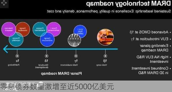 零息债券数量激增至近5000亿美元