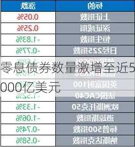 零息债券数量激增至近5000亿美元