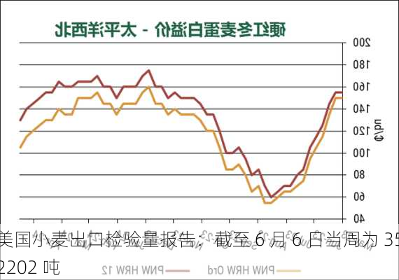 美国小麦出口检验量报告：截至 6 月 6 日当周为 352202 吨