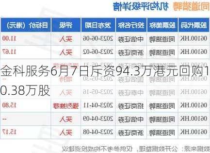 金科服务6月7日斥资94.3万港元回购10.38万股