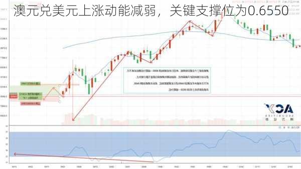 澳元兑美元上涨动能减弱，关键支撑位为0.6550