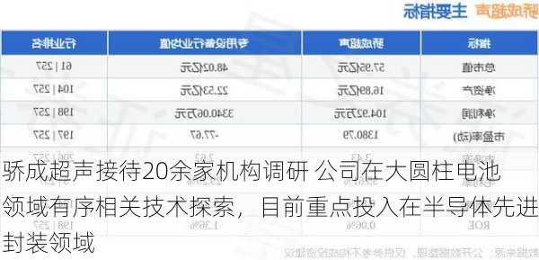 骄成超声接待20余家机构调研 公司在大圆柱电池领域有序相关技术探索，目前重点投入在半导体先进封装领域