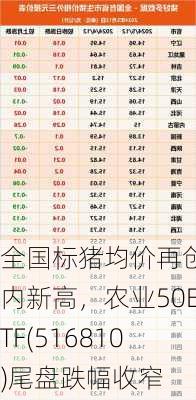 全国标猪均价再创年内新高，农业50ETF(516810)尾盘跌幅收窄