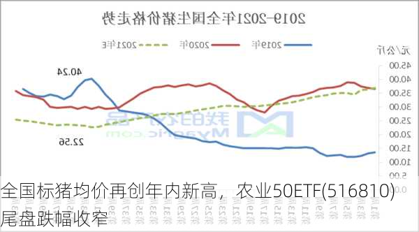 全国标猪均价再创年内新高，农业50ETF(516810)尾盘跌幅收窄