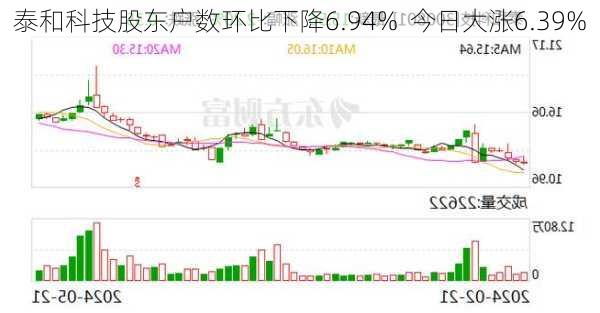 泰和科技股东户数环比下降6.94%  今日大涨6.39%