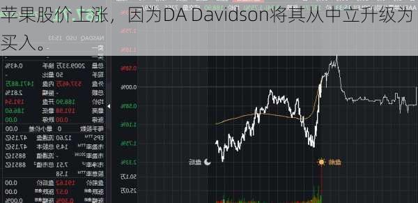 苹果股价上涨，因为DA Davidson将其从中立升级为买入。