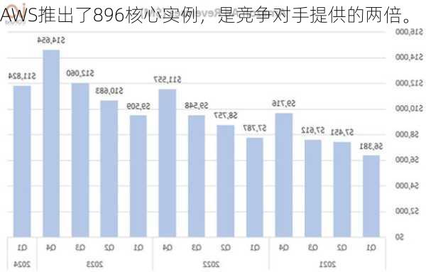 AWS推出了896核心实例，是竞争对手提供的两倍。