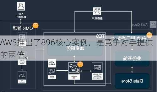 AWS推出了896核心实例，是竞争对手提供的两倍。