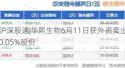 沪深股通|华熙生物6月11日获外资卖出0.05%股份