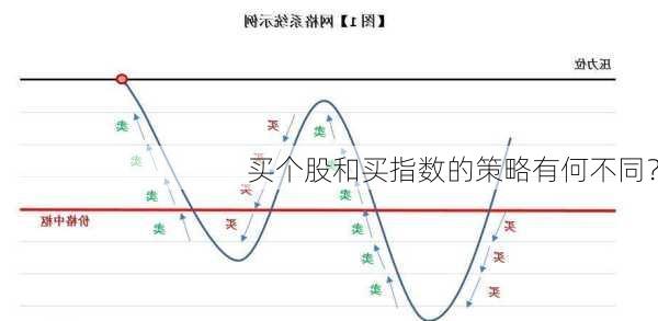 买个股和买指数的策略有何不同？