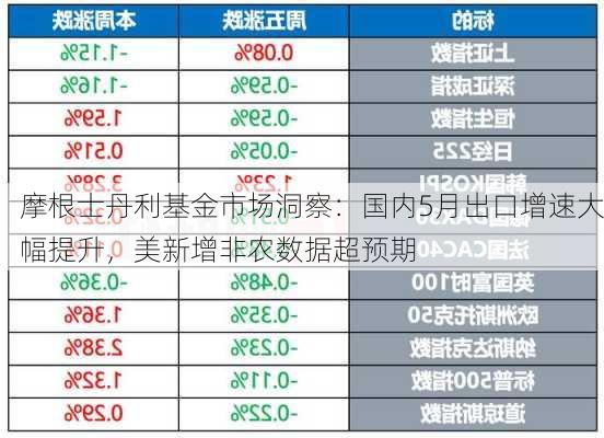 摩根士丹利基金市场洞察：国内5月出口增速大幅提升，美新增非农数据超预期