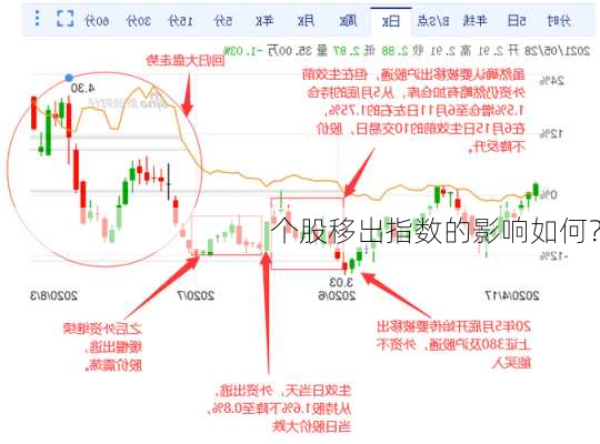 个股移出指数的影响如何？