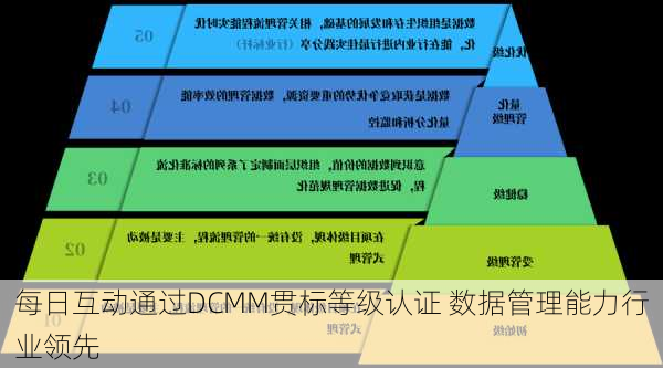 每日互动通过DCMM贯标等级认证 数据管理能力行业领先