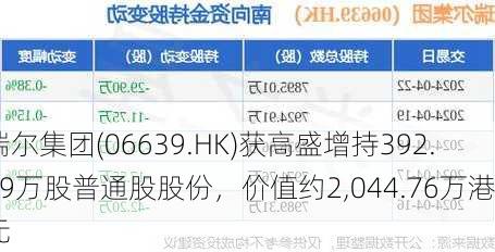 瑞尔集团(06639.HK)获高盛增持392.39万股普通股股份，价值约2,044.76万港元