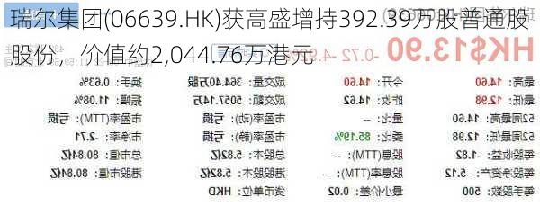 瑞尔集团(06639.HK)获高盛增持392.39万股普通股股份，价值约2,044.76万港元