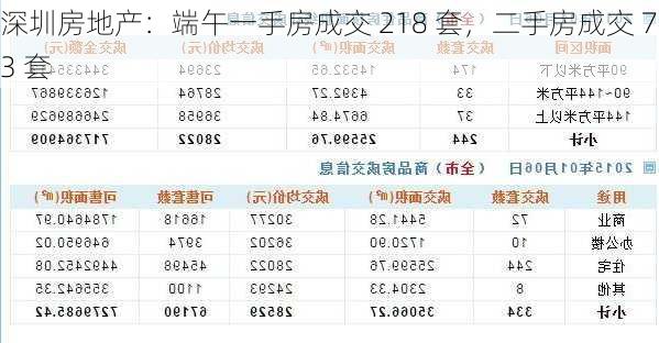 深圳房地产：端午一手房成交 218 套，二手房成交 73 套