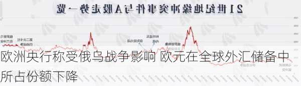 欧洲央行称受俄乌战争影响 欧元在全球外汇储备中所占份额下降