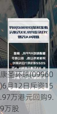 康圣环球(09960)6月12日斥资15.97万港元回购9.9万股