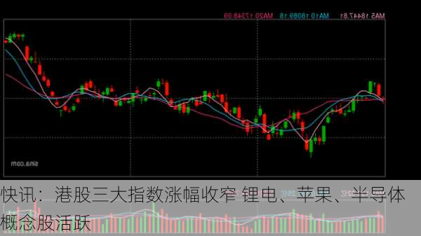 快讯：港股三大指数涨幅收窄 锂电、苹果、半导体概念股活跃