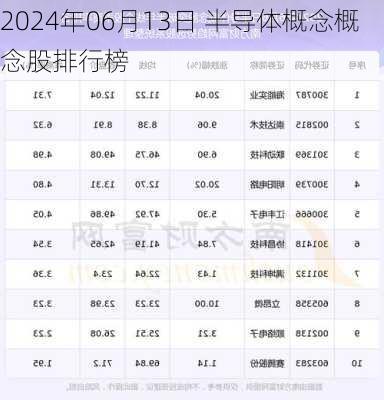 2024年06月13日 半导体概念概念股排行榜