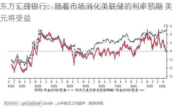 东方汇理银行：随着市场消化美联储的利率预期 美元将受益