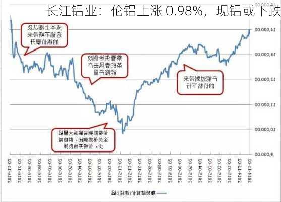 长江铝业：伦铝上涨 0.98%，现铝或下跌