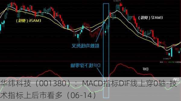 华纬科技（001380）：MACD指标DIF线上穿0轴-技术指标上后市看多（06-14）