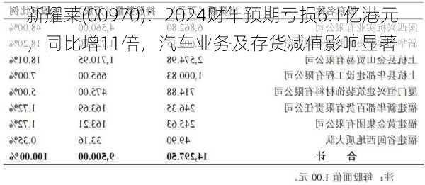 新耀莱(00970)：2024财年预期亏损6.1亿港元，同比增11倍，汽车业务及存货减值影响显著