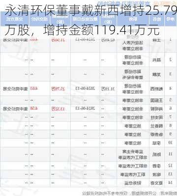 永清环保董事戴新西增持25.79万股，增持金额119.41万元