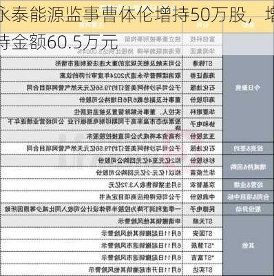 永泰能源监事曹体伦增持50万股，增持金额60.5万元