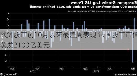 欧洲股市创10月以来最差周表现 法国股市市值蒸发2100亿美元