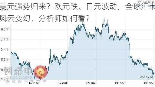 美元强势归来？欧元跌、日元波动，全球汇市风云变幻，分析师如何看？