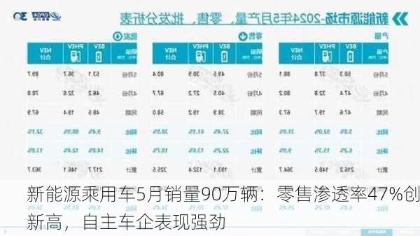 新能源乘用车5月销量90万辆：零售渗透率47%创新高，自主车企表现强劲