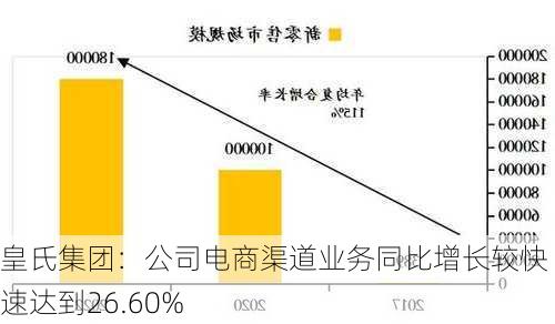 皇氏集团：公司电商渠道业务同比增长较快 增速达到26.60%