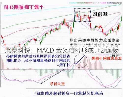 北京科锐：MACD 金叉信号形成，2 连板