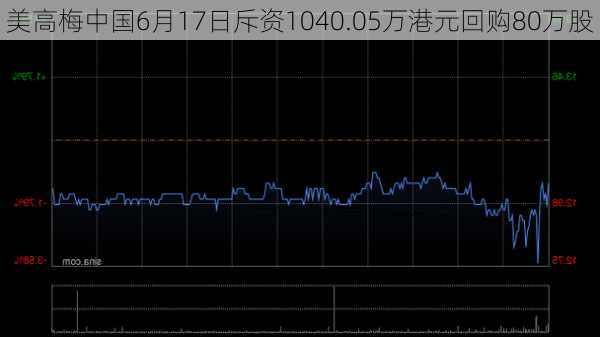 美高梅中国6月17日斥资1040.05万港元回购80万股