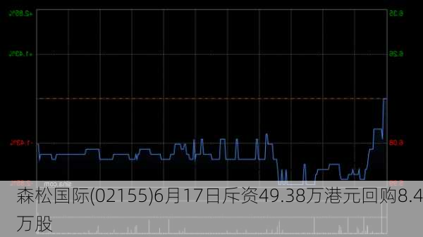 森松国际(02155)6月17日斥资49.38万港元回购8.4万股