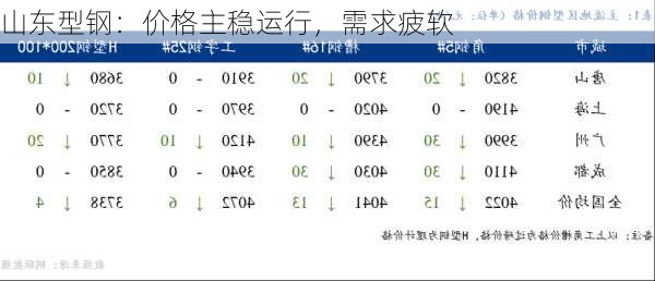 山东型钢：价格主稳运行，需求疲软