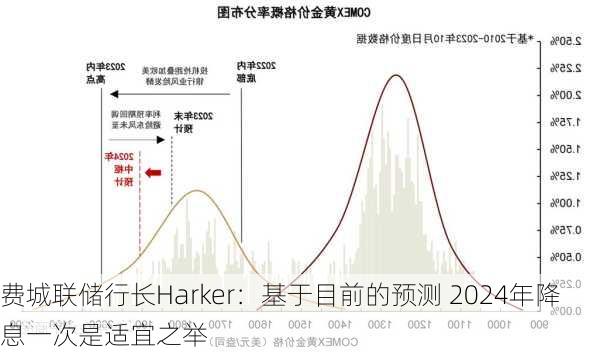 费城联储行长Harker：基于目前的预测 2024年降息一次是适宜之举