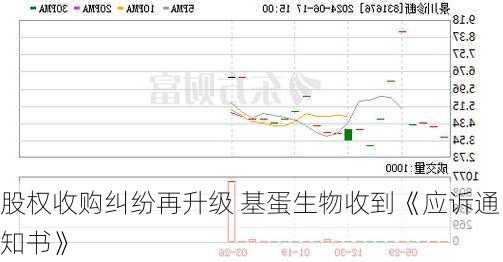 股权收购纠纷再升级 基蛋生物收到《应诉通知书》