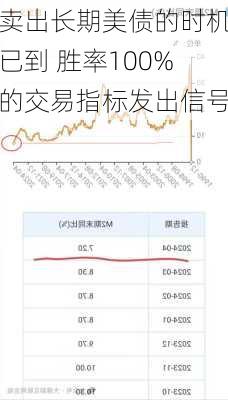 卖出长期美债的时机已到 胜率100%的交易指标发出信号