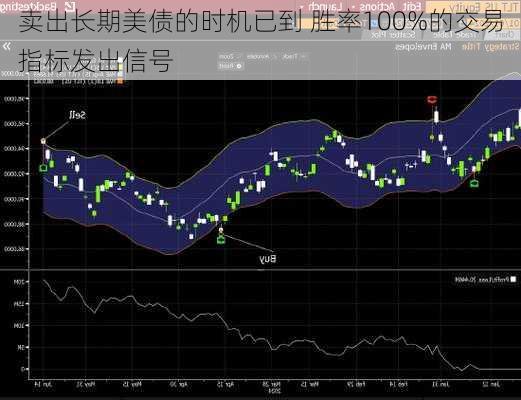 卖出长期美债的时机已到 胜率100%的交易指标发出信号