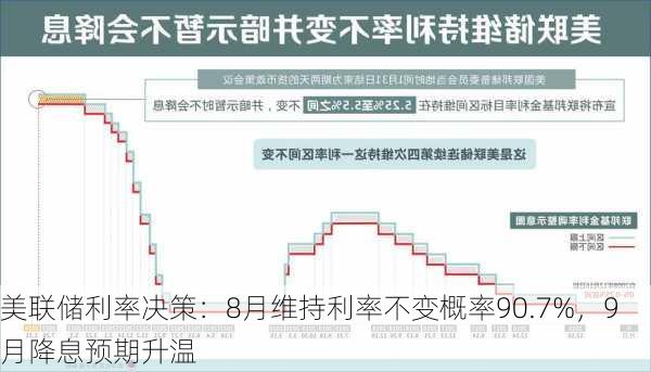 美联储利率决策：8月维持利率不变概率90.7%，9月降息预期升温